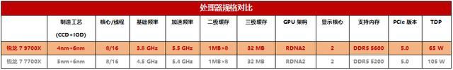 性能免费再升级! 手把手教你解锁锐龙7 9700X处理器的105W模式 第2张