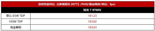 性能免费再升级! 手把手教你解锁锐龙7 9700X处理器的105W模式 第10张