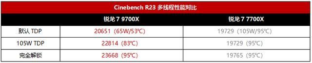 性能免费再升级! 手把手教你解锁锐龙7 9700X处理器的105W模式 第9张