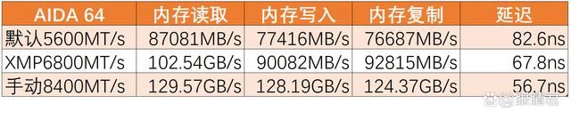 轻松8400MHz! 佰维DW100时空行者DDR5 6800 RGB 32GB套装测评 第37张