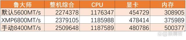 轻松8400MHz! 佰维DW100时空行者DDR5 6800 RGB 32GB套装测评 第38张