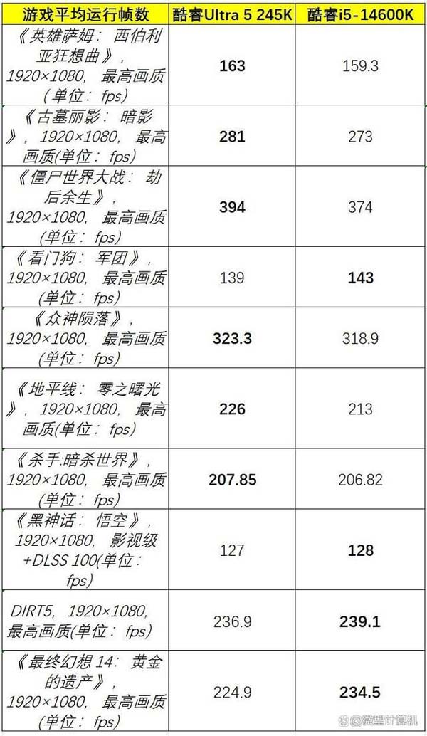 功耗价格低 性能却更强！酷睿Ultra 5 245K处理器全面测评 第27张