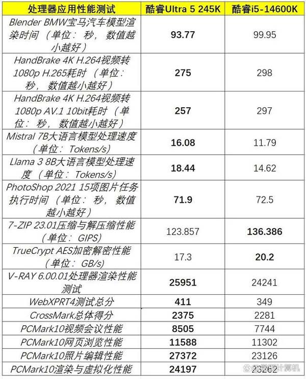 功耗价格低 性能却更强！酷睿Ultra 5 245K处理器全面测评 第26张