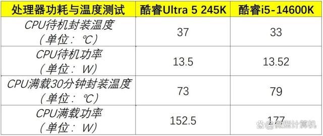 功耗价格低 性能却更强！酷睿Ultra 5 245K处理器全面测评 第32张