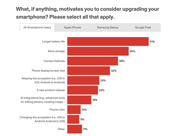 AI不重要！用户升级手机调查：电池续航是最大动力 第1张