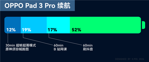 性能、质感、生产力都有了：OPPO Pad 3 Pro值得买吗? 第19张