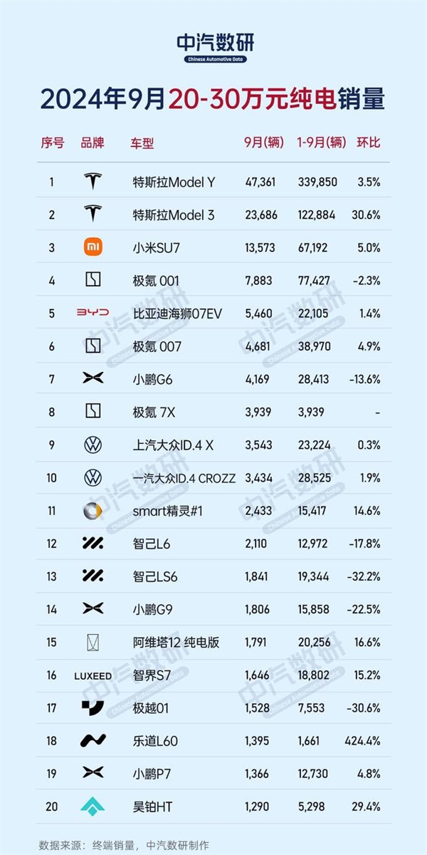 9月份不同价位区间纯电车销量榜：比亚迪、特斯拉、蔚来各占榜首 第3张