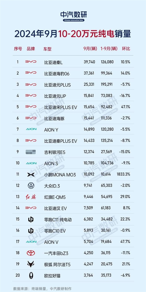 9月份不同价位区间纯电车销量榜：比亚迪、特斯拉、蔚来各占榜首 第2张