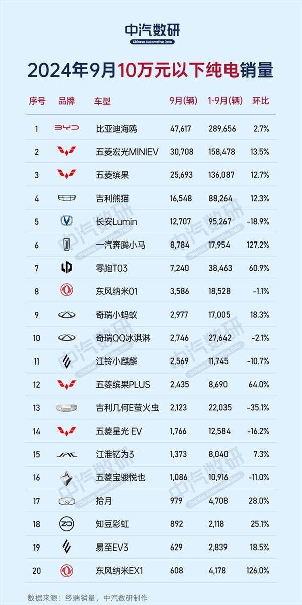 9月份不同价位区间纯电车销量榜：比亚迪、特斯拉、蔚来各占榜首 第1张