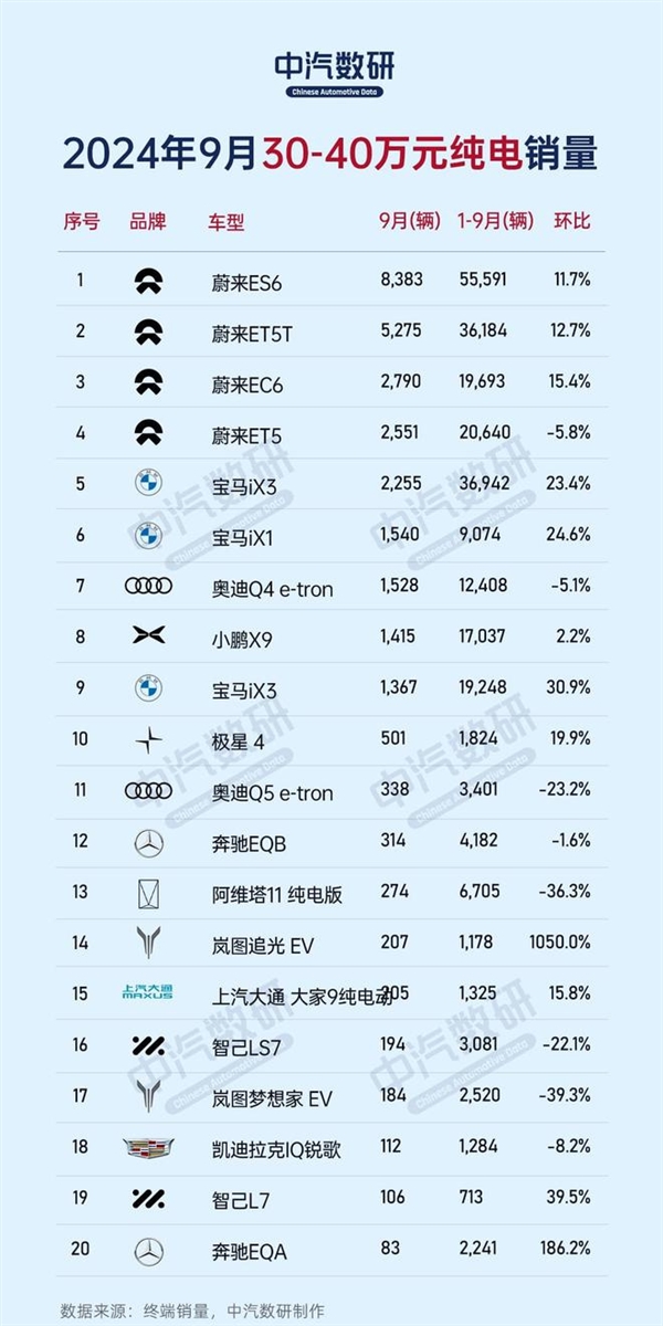 9月份不同价位区间纯电车销量榜：比亚迪、特斯拉、蔚来各占榜首 第4张