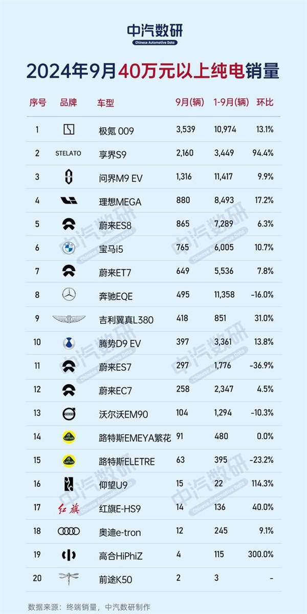 9月份不同价位区间纯电车销量榜：比亚迪、特斯拉、蔚来各占榜首 第5张