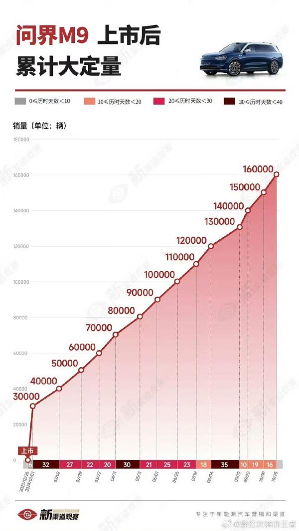 问界M9大定突破16万 华为如何在汽车高端局“智”胜一筹 第1张