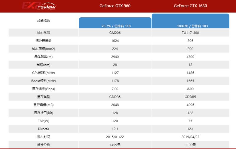 1650和960相差多大 1650和960显卡性能对比 第2张