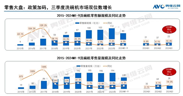 洗碗机爆发：精装房配置率首次突破50% 16套+份额暴涨