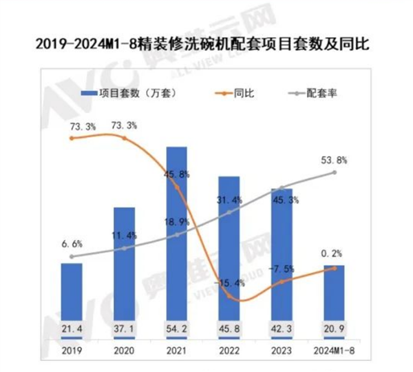 洗碗机爆发：精装房配置率首次突破50% 16套+份额暴涨 第3张