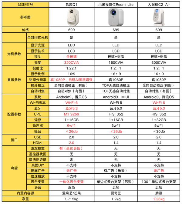 2024百元投影仪横评对比：哈趣Q1投影仪是当之无愧的百元机皇 第4张