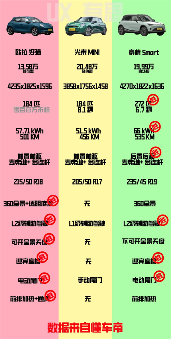 3个月降7万 MINI就不配电动吗 第10张