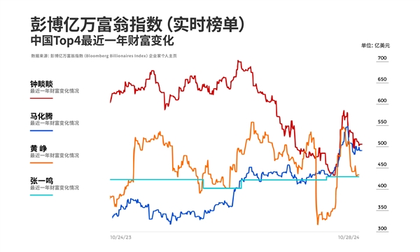 钟睒睒重回福布斯、彭博实时富豪榜“中国首富” 第3张