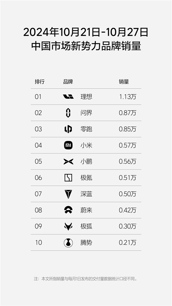 造车新势力单周销量榜：理想稳压问界一头 蝉联27周销冠 第1张