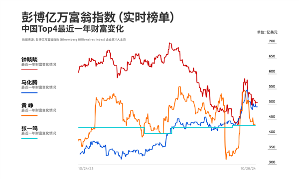 2024胡润百富榜公布：张一鸣超越钟睒睒 成中国首富 第3张