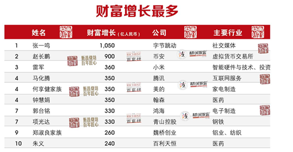 2024胡润百富榜公布：张一鸣超越钟睒睒 成中国首富 第4张