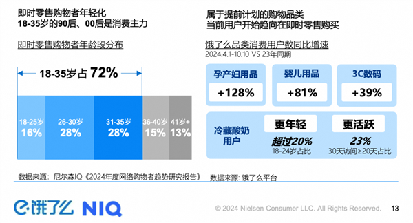 尼尔森IQ联合饿了么发布《OAIPL即时零售新增长方法论及应用》报告：助力品牌人群运营走向数智化和精细化 第2张