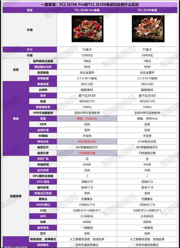 TCL Q10K和Q10K Pro有什么不同? Q10K和TCLQ10K Pro电视对比测评 第3张