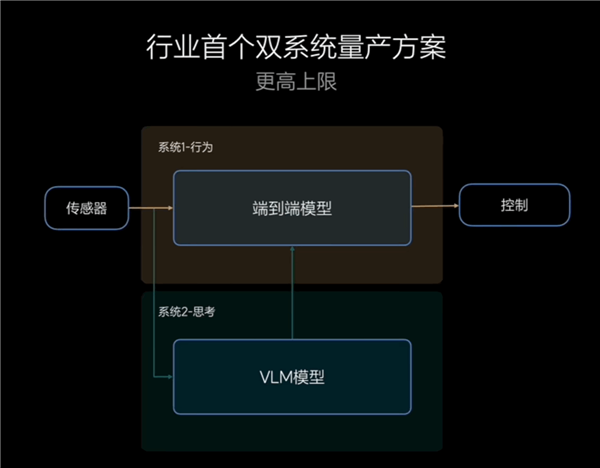 像老司机一样辅助驾驶！理想产品经理科普端到端+VLM智驾 第2张