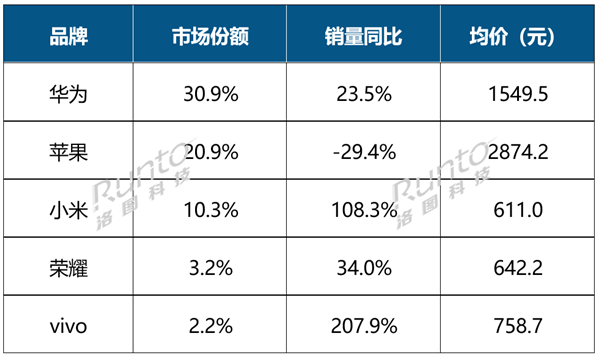 华为智能手表前三季度销量大涨23.5%：坐稳中国第一 反超苹果 第2张