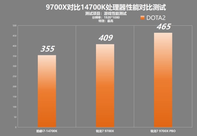 9700X和14700K哪个游戏性能好 9700X对比14700K游戏性能测试 第3张