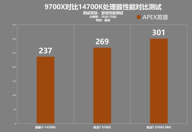 9700X和14700K哪个游戏性能好 9700X对比14700K游戏性能测试 第6张