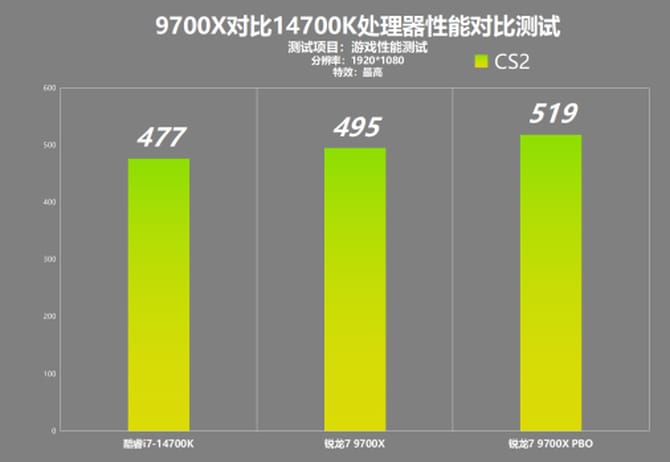 9700X和14700K哪个游戏性能好 9700X对比14700K游戏性能测试 第4张