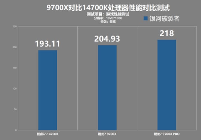 9700X和14700K哪个游戏性能好 9700X对比14700K游戏性能测试 第5张