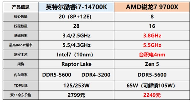 9700X和14700K哪个游戏性能好 9700X对比14700K游戏性能测试 第2张