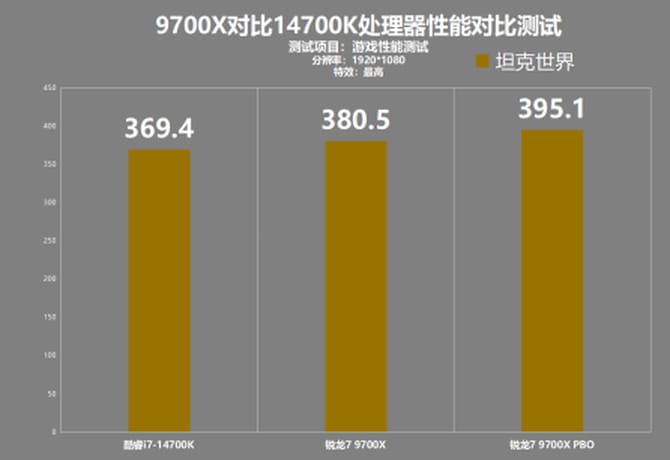 9700X和14700K哪个游戏性能好 9700X对比14700K游戏性能测试 第7张