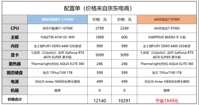 9700X和14700K哪个游戏性能好 9700X对比14700K游戏性能测试 第11张