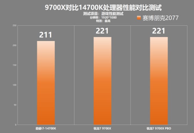 9700X和14700K哪个游戏性能好 9700X对比14700K游戏性能测试 第10张