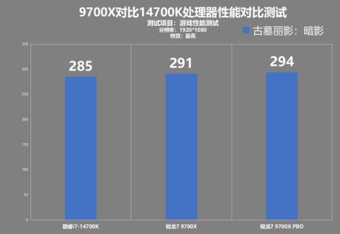 9700X和14700K哪个游戏性能好 9700X对比14700K游戏性能测试 第8张