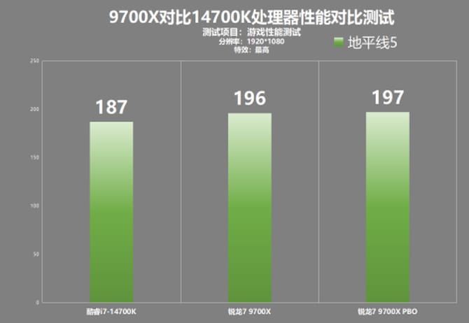 9700X和14700K哪个游戏性能好 9700X对比14700K游戏性能测试 第9张