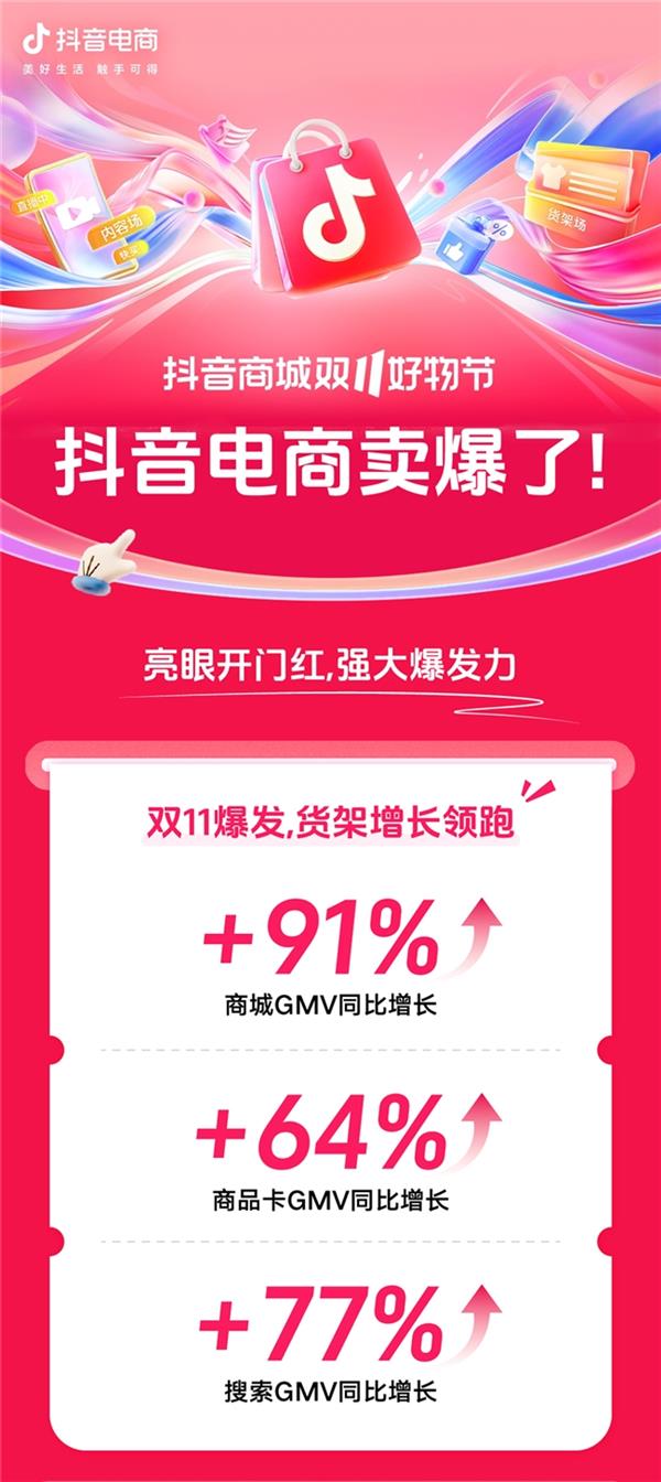 抖音电商公布双11半程数据：近8000品牌GMV同比增长超200% 逾万品牌GMV翻倍