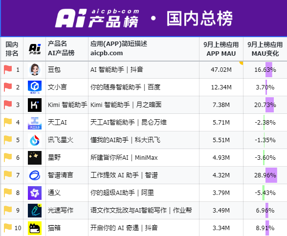 国产AI投广告太疯狂！Kimi 20天花1.1亿元、秘塔20天投1500万 第2张