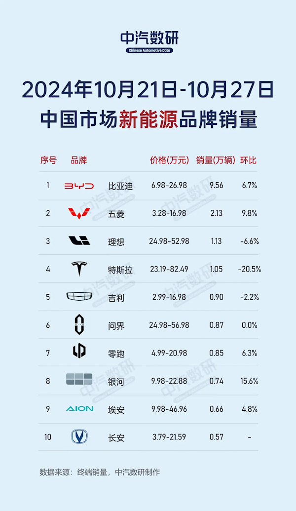 首次超越特斯拉！比亚迪Q3财报揭晓：季度营收2011亿元 第2张