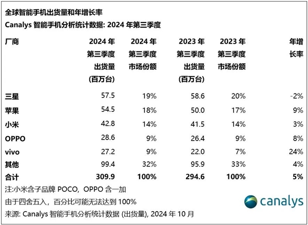 最新全球手机出货量排名：三星、苹果、小米三巨头 吃下大半份额 第3张