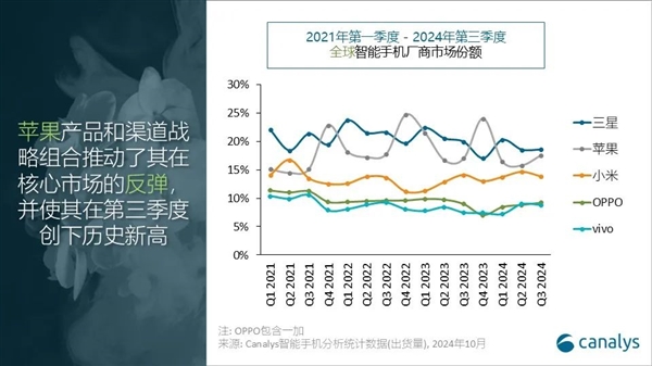 最新全球手机出货量排名：三星、苹果、小米三巨头 吃下大半份额 第2张