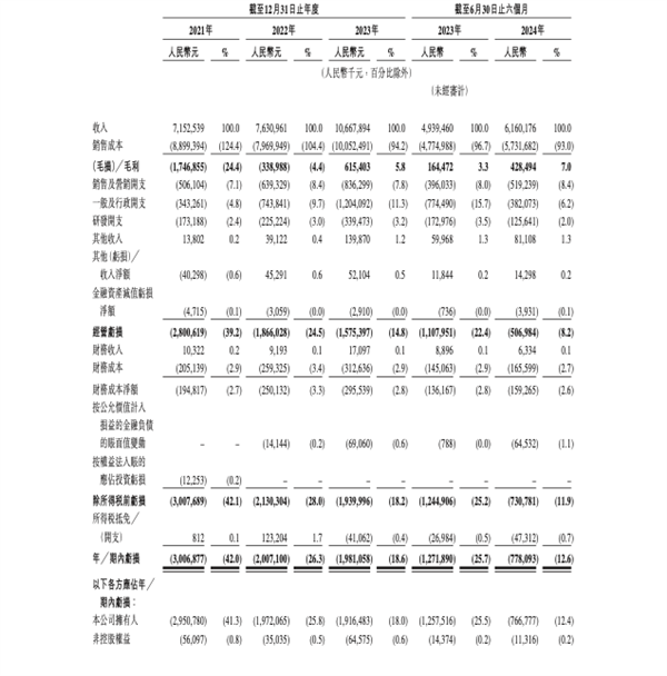 上半年收入62亿！李书福第10个IPO要来了 第2张