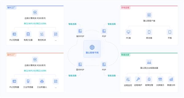 贝锐蒲公英方案赋能制造业打造智能化工厂 助力实现全流程数字化 第2张