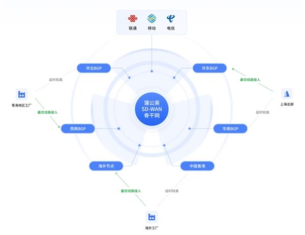 贝锐蒲公英方案赋能制造业打造智能化工厂 助力实现全流程数字化 第6张