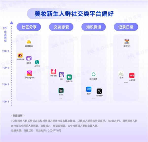  双十一超级来袭 每日互动助力品牌找到“新生”消费力 第7张