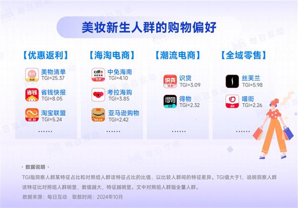  双十一超级来袭 每日互动助力品牌找到“新生”消费力