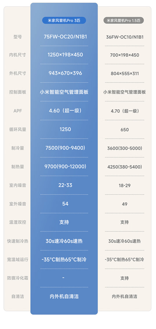 小米发布米家中央空调风管机Pro：1.5匹4999元、3匹6999元 第4张